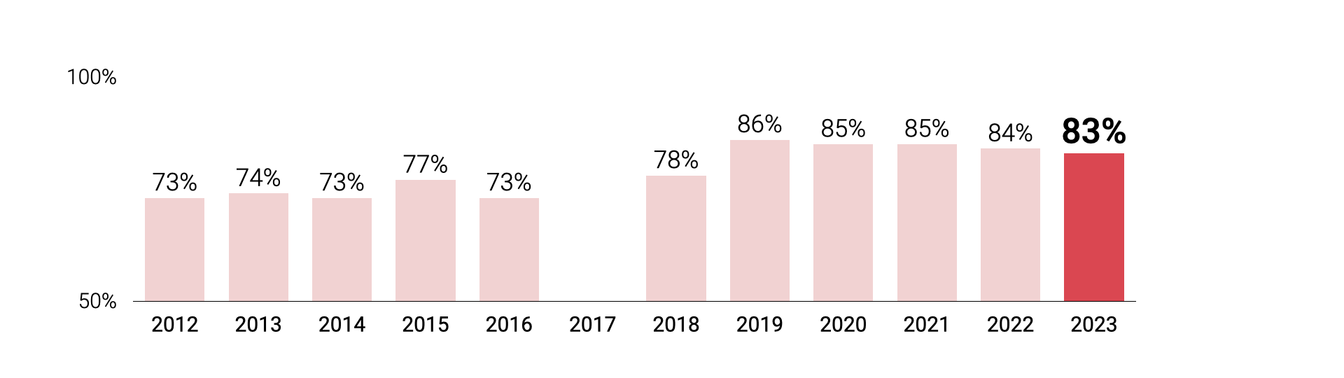 Citizen Satisfaction at 83% in 2023